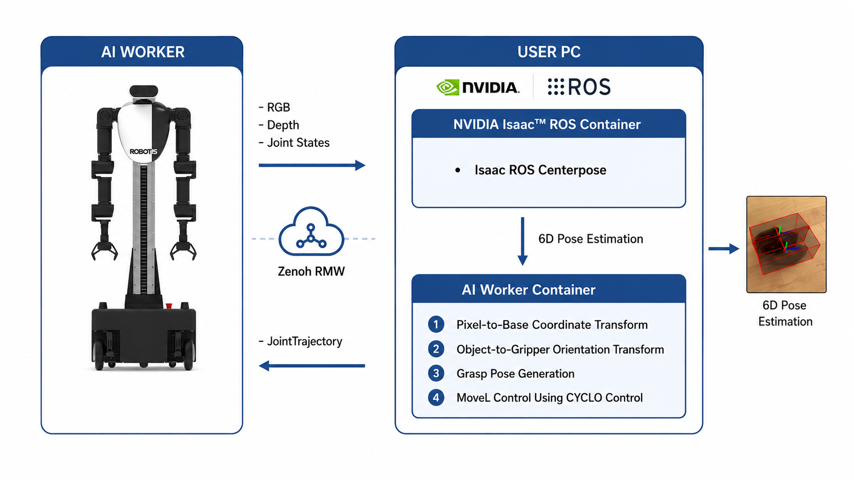 CenterPose pick-and-place architecture: ZED camera to Isaac ROS CenterPose to Vision Pick & Place to AI Worker
