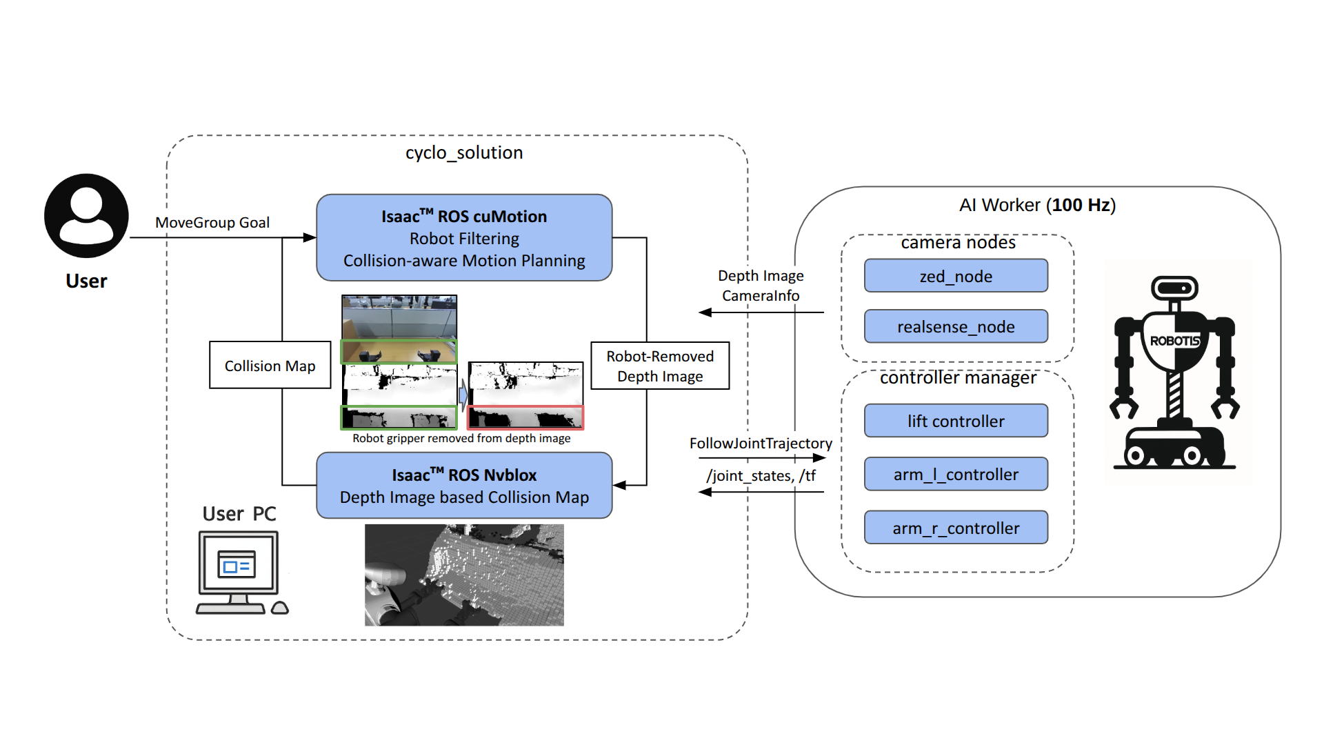 AI Worker and NVIDIA Isaac ROS cuMotion system architecture