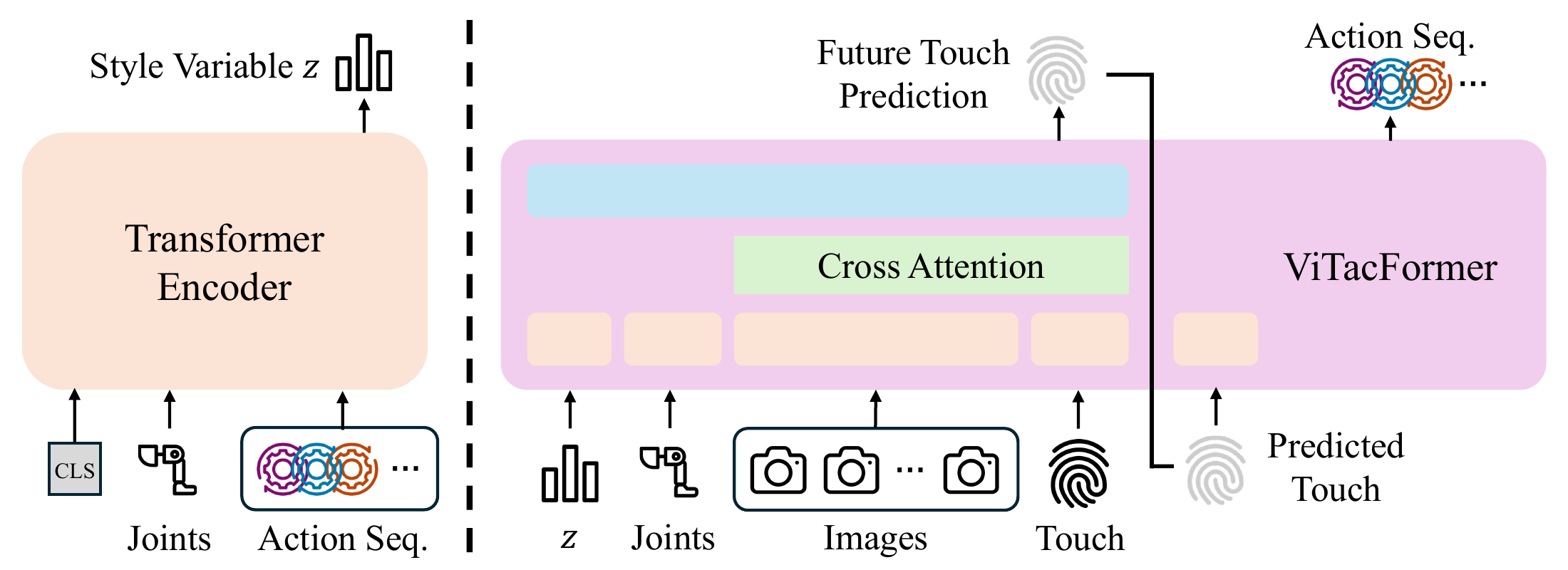 ViTacFormer architecture: an action-and-state encoder produces latent z; a cross-attention network combines vision and touch, predicts future tactile signals, and uses them to generate actions